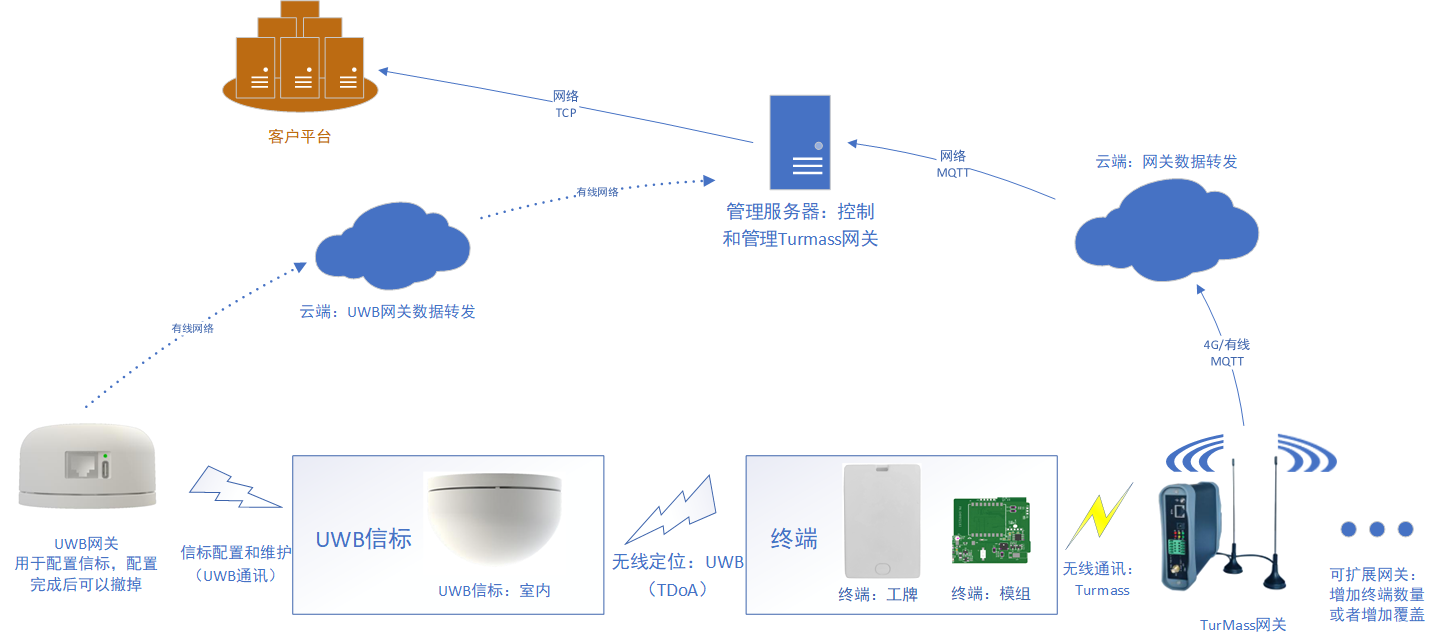 1744250347286704.png UWB系统框架图.png